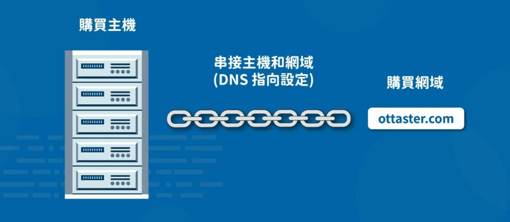 主機與網址進行 DNS 指向設定